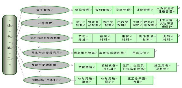 定向水管施工施工方案资料下载-定向安置房工程绿色安全文明施工方案