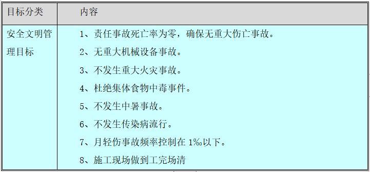 施工现场安全文明动画资料下载-建筑工程施工现场安全、文明施工专项方案