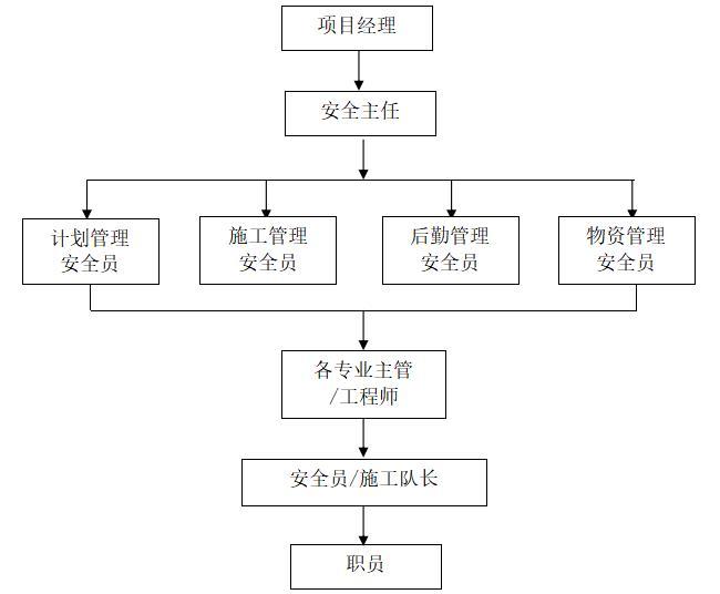 建筑工程应急预案体系资料下载-建筑工程一级安全文明施工措施专项方案