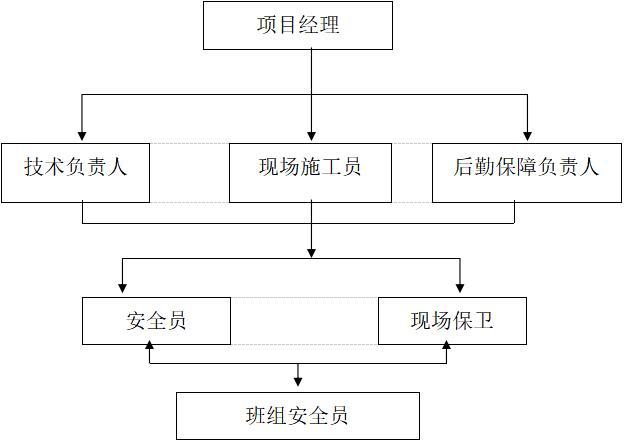 地下车库地基资料下载-住宅项目以及地下车库安全文明施工方案