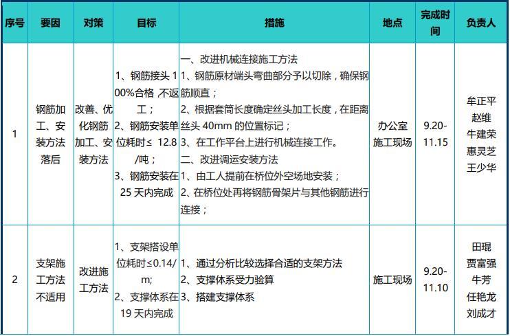 框架桥施工教程资料下载-[QC成果]缩短跨三环框架桥主体施工工期