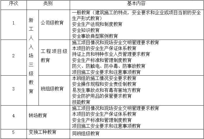 文明施工制度与措施资料下载-二类高层建筑安全文明施工措施方案