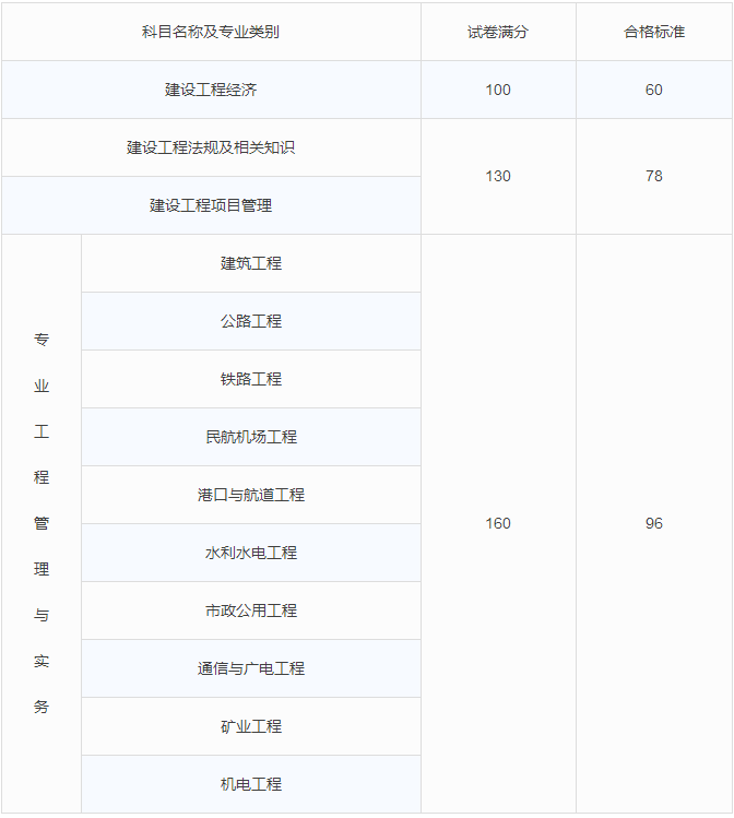 建筑证资料下载-国内最难考的5个证，工程建筑占4个！