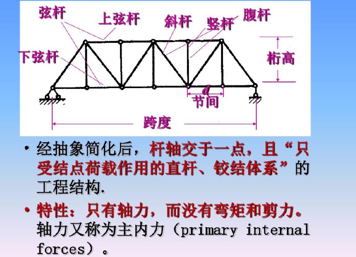 结构大赛桁架桥设计图图片