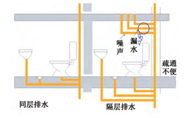 装配式高层钢结构住宅现状及发展瓶颈研究-卫生间排水