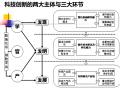 促进创新驱动区域经济发展的主要策略讲义