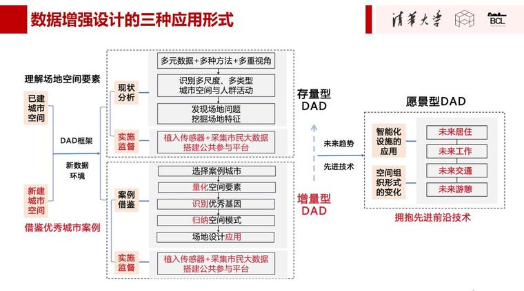 未来设计建筑配套规划资料下载-未来城市：智慧规划研究展望讲义设计