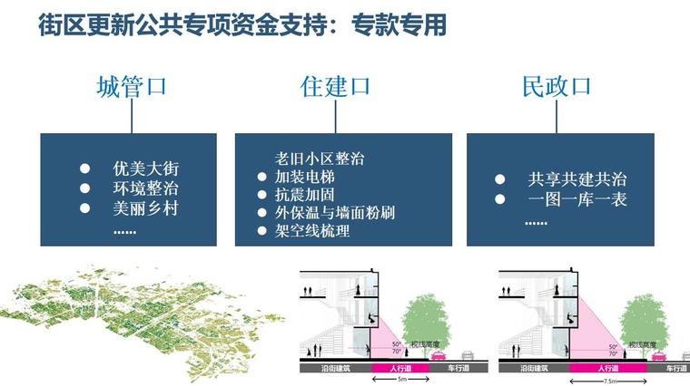 北京街区更新的制度探索与实践推进讲义 (5)