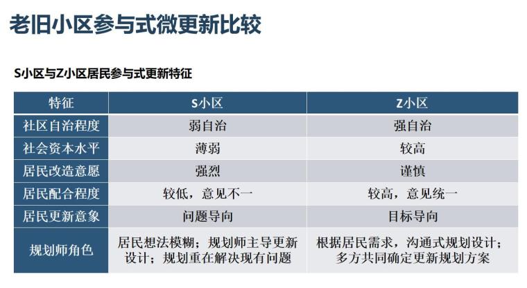 北京街区更新的制度探索与实践推进讲义 (9)