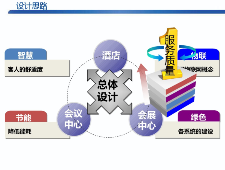 酒店项目弱电智能化系统方案设计18个系统-设计思路