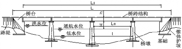 桥涵设计基础知识，这些都必须懂！_5