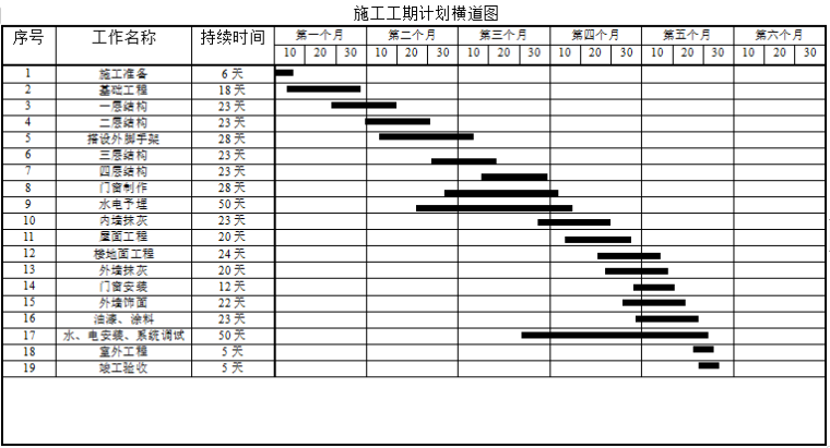 土木工程专业毕业设计住宅楼施工组织设计-31施工进度计划横道图