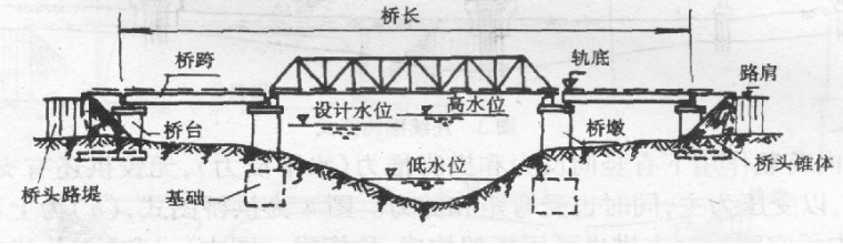 桥涵设计基础知识，这些都必须懂！_6