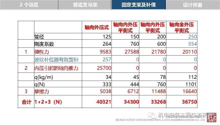 管道支架及补偿设计_59