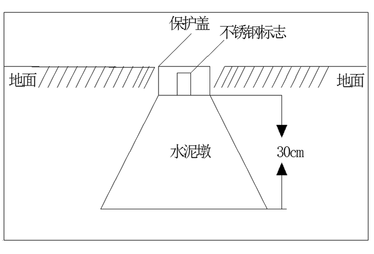 控制點(diǎn)布設(shè)