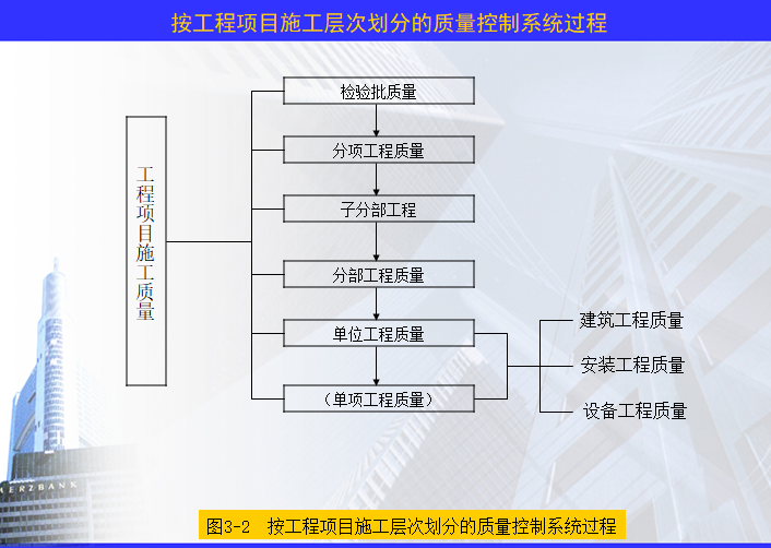 按工程项目施工层次划分的质量控制系统过程