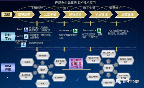 bim钢塔资料下载-路桥隧BIM应用大全