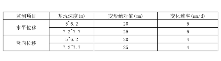 基坑及支護(hù)結(jié)構(gòu)監(jiān)測(cè)報(bào)警值