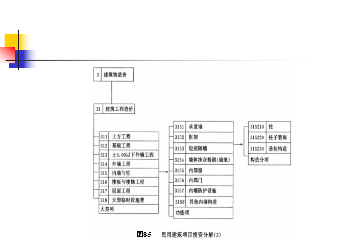 监理信息管理、资料管理与组织协调工作-图表