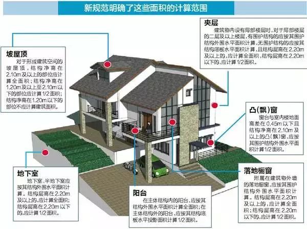 建筑面积计算规范2020资料下载-收藏！新版《建筑面积计算规范》最强总结！