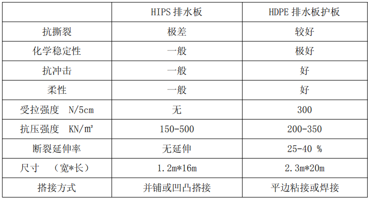 地下盲管排水施工方案资料下载-地下室侧墙防排水板施工方案