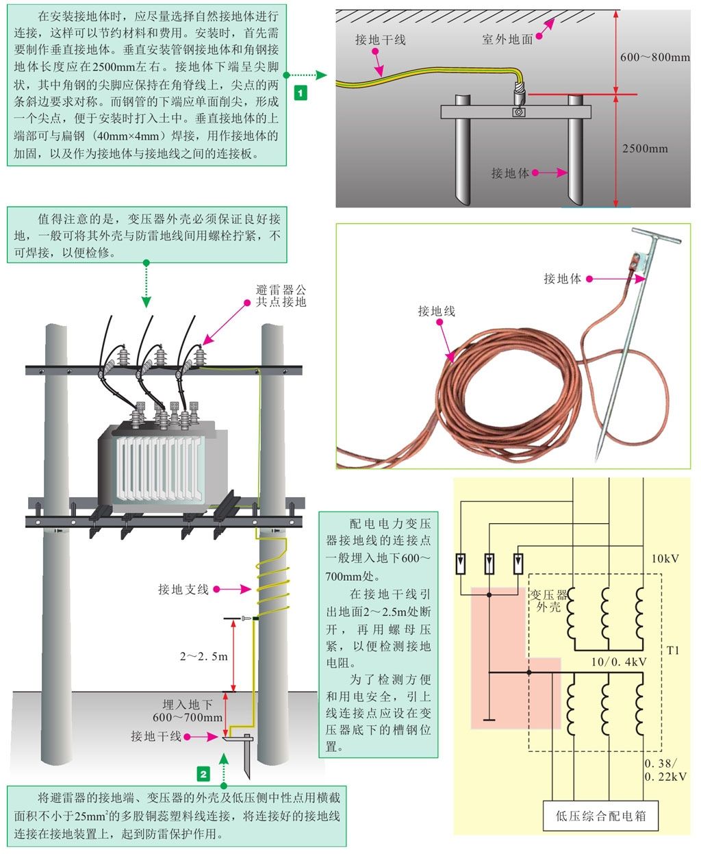 (4)接地装置的安装 接地装置主要由接地体和接地线组成