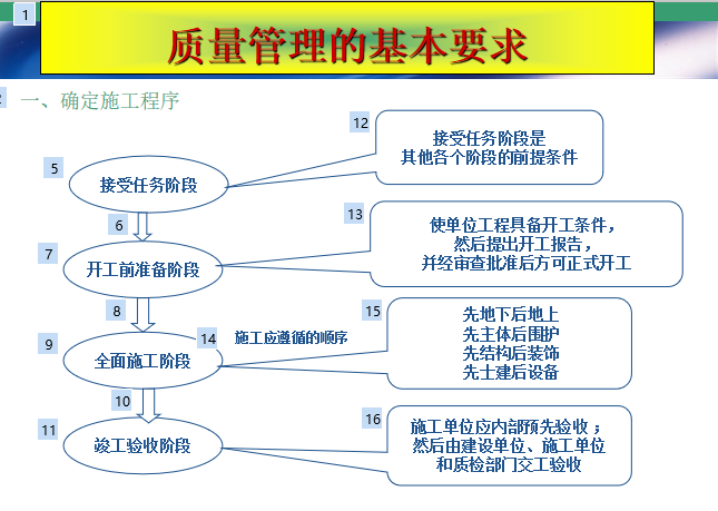 建筑工程质量管理与控制培训讲义ppt