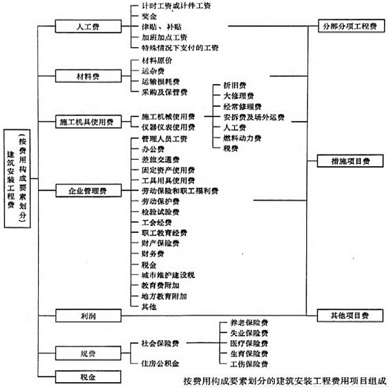 装修定额2020资料下载-2020二建《施工管理》施工成本管理必背17句