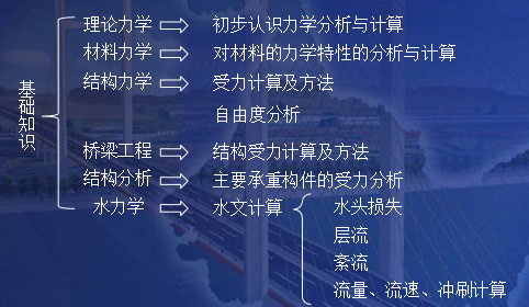 桥涵设计基础知识，这些都必须懂！_20