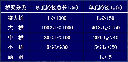 桥涵设计基础知识，这些都必须懂！_19