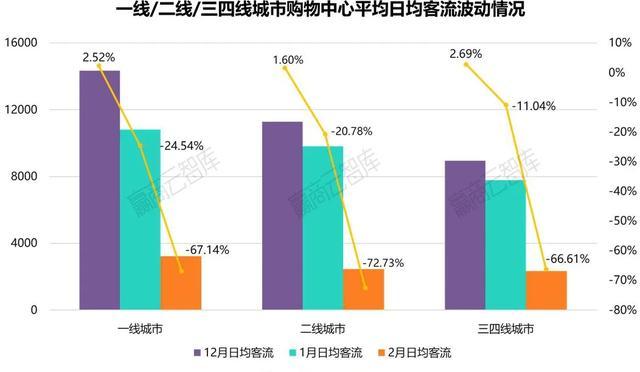 三四线城市购物中心复苏反弹还要多久？