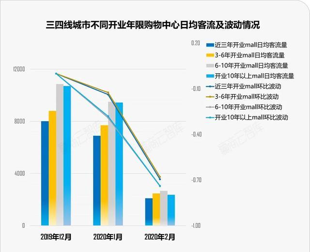 三四线城市购物中心复苏反弹还要多久？