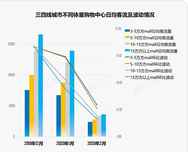 三四线城市购物中心复苏反弹还要多久？