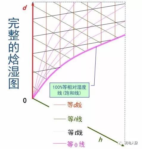 巧析焓湿图，暖通入门级干货！_8