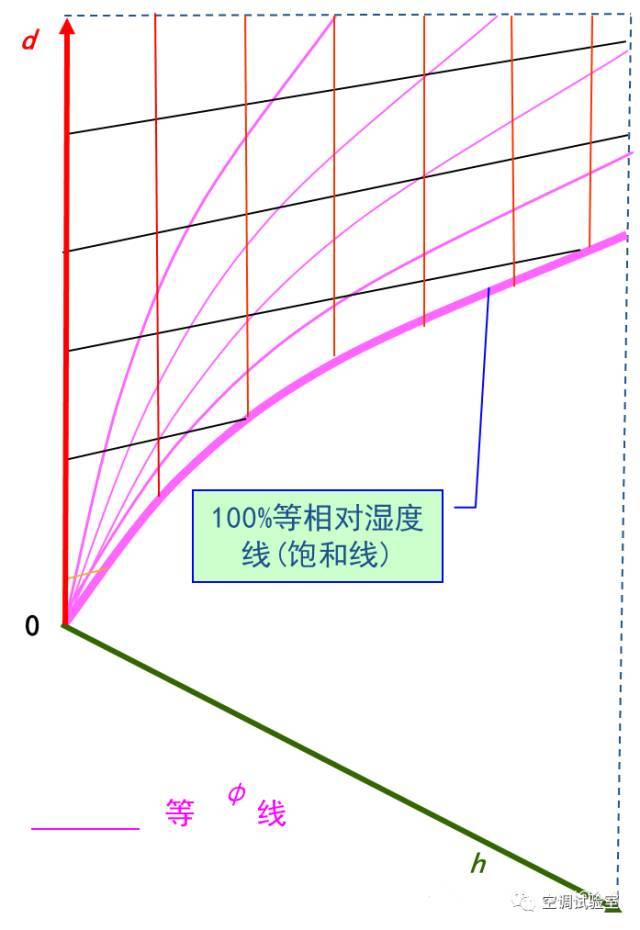 巧析焓湿图，暖通入门级干货！_7