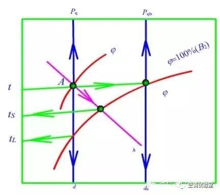 巧析焓湿图，暖通入门级干货！_13