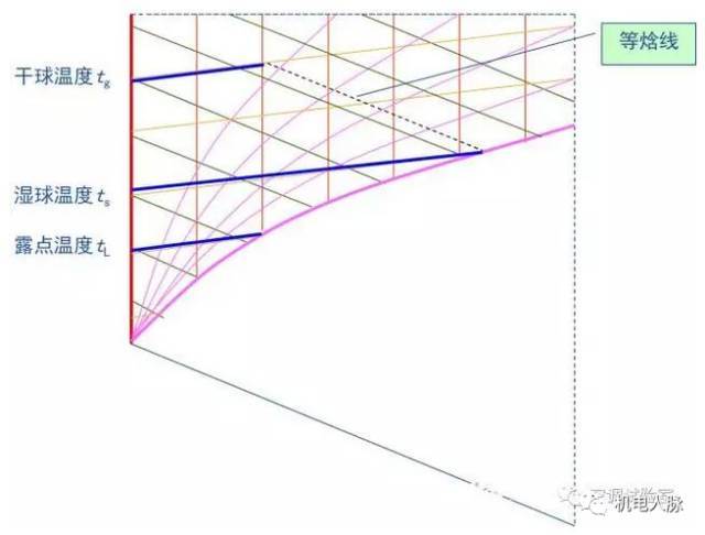 巧析焓湿图，暖通入门级干货！_9