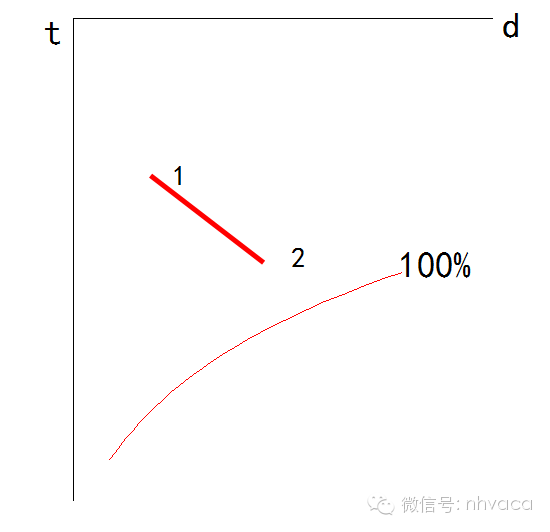 巧析焓湿图，暖通入门级干货！_29