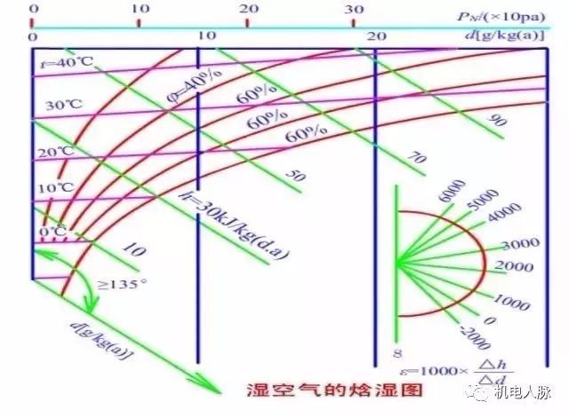 巧析焓湿图，暖通入门级干货！_4