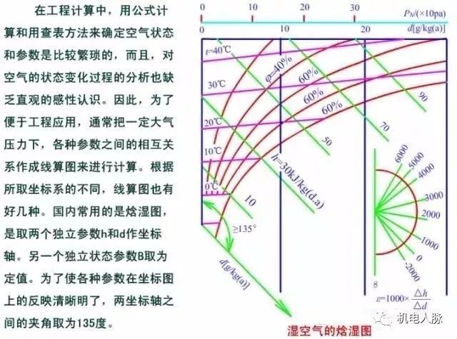 巧析焓湿图，暖通入门级干货！_3