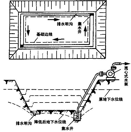 排水法资料下载-给排水——施工排水（明排水法）