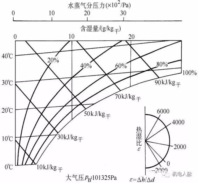 巧析焓湿图，暖通入门级干货！_5