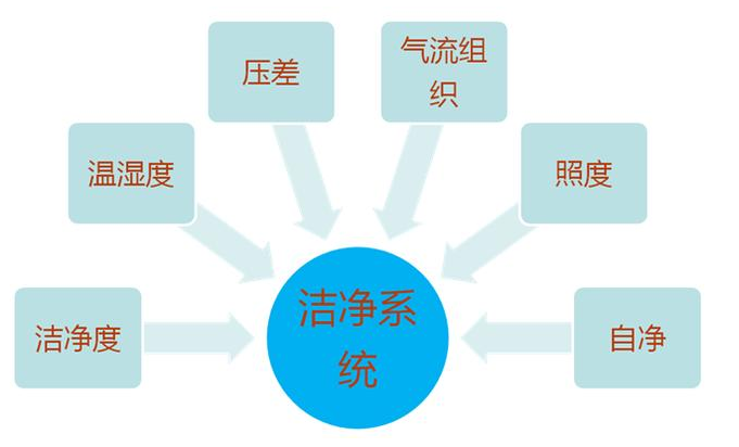 洁净室管理手册资料下载-暖通空调——洁净室设计（一）