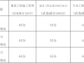 福建2019年二建合格标准正式公布！