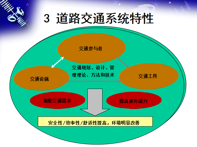 1)交通工程设施总体规划的原则与方法 2)道路交通系统特性 3)交通工程