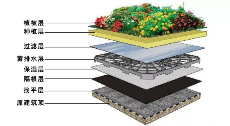 屋顶花园怎么做，才能达到更好的排水效果_4