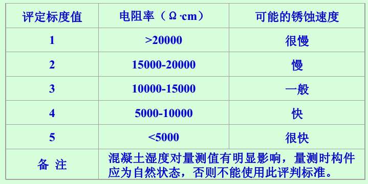 公路桥梁承载能力试验检测评估技术综述-混凝土电阻率