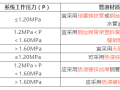 干货：室外消防供水管道布置，选材及减压阀