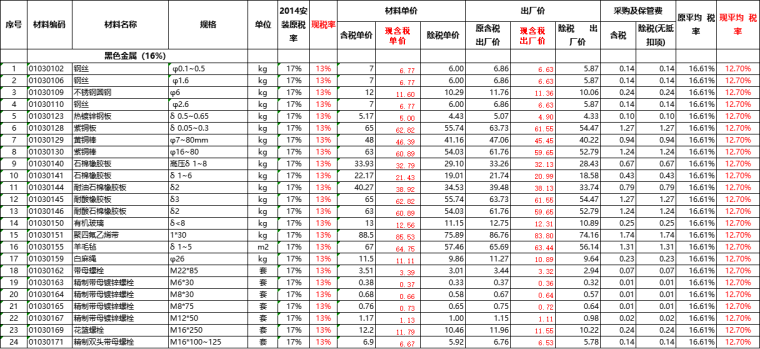 材料价格巡价表资料下载-江苏省现行专业计价定额材料含税价调整表