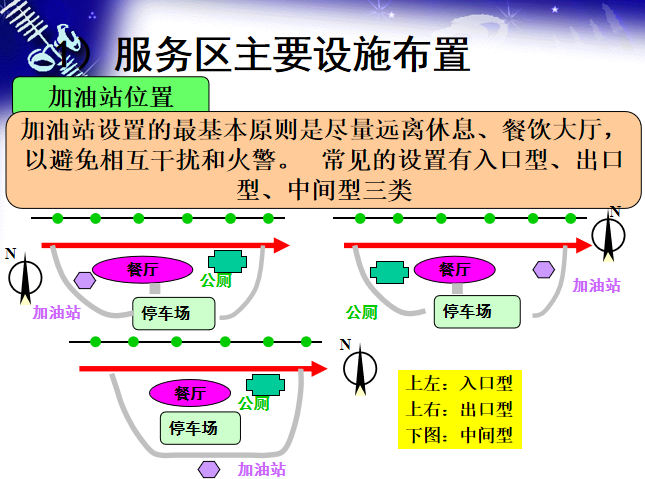 道路服务设施(休息区/停车场/加油站)设计-主要设施布置